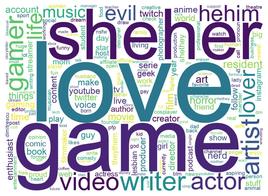 Wordcloud of bios