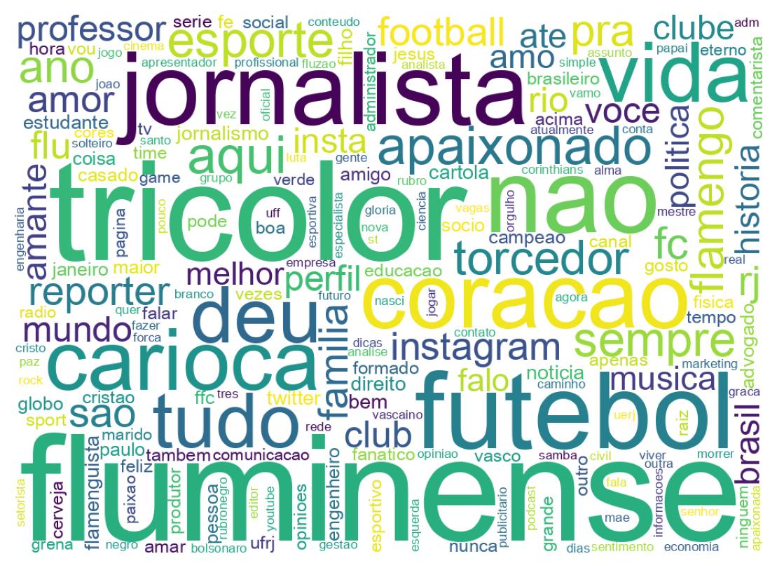 Wordcloud of bios
