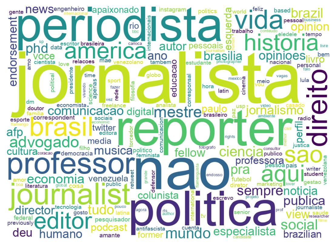 Wordcloud of bios
