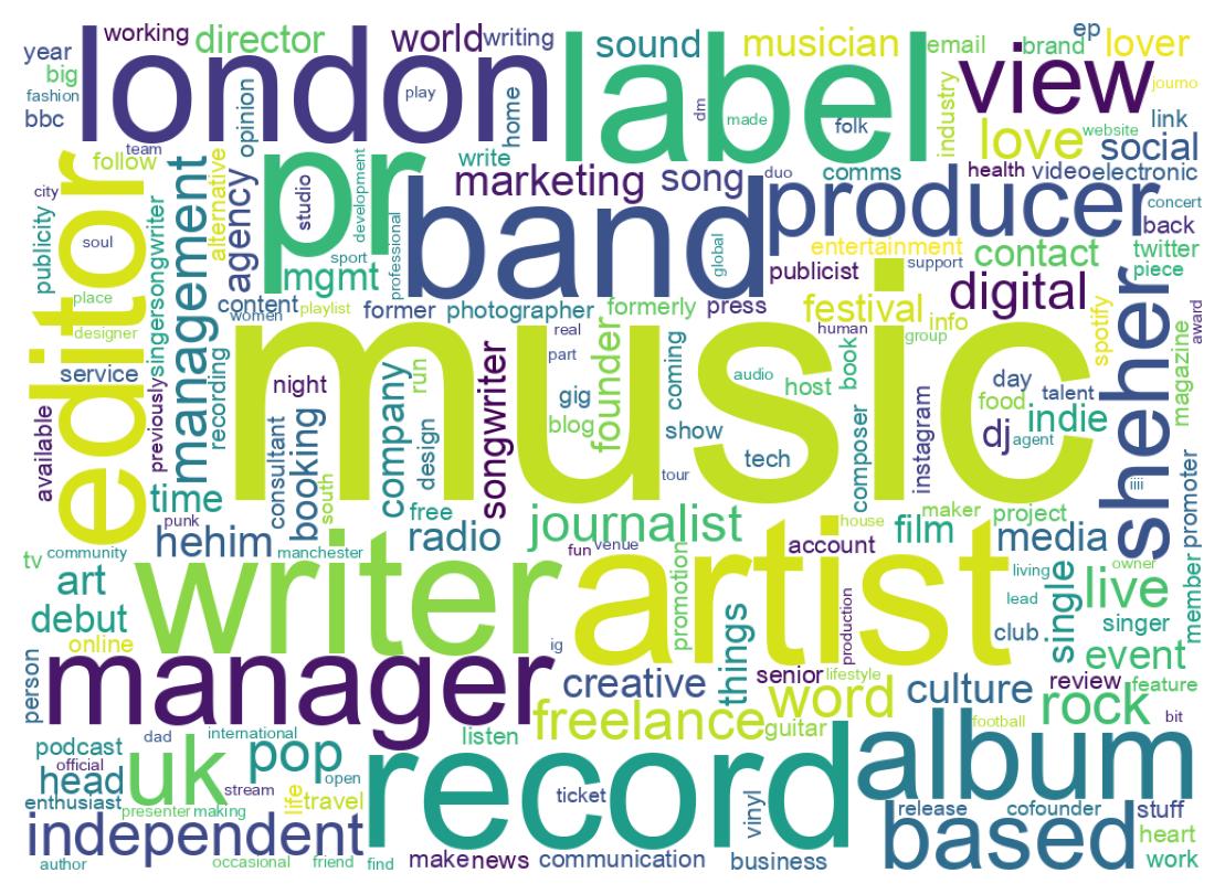 Wordcloud of bios