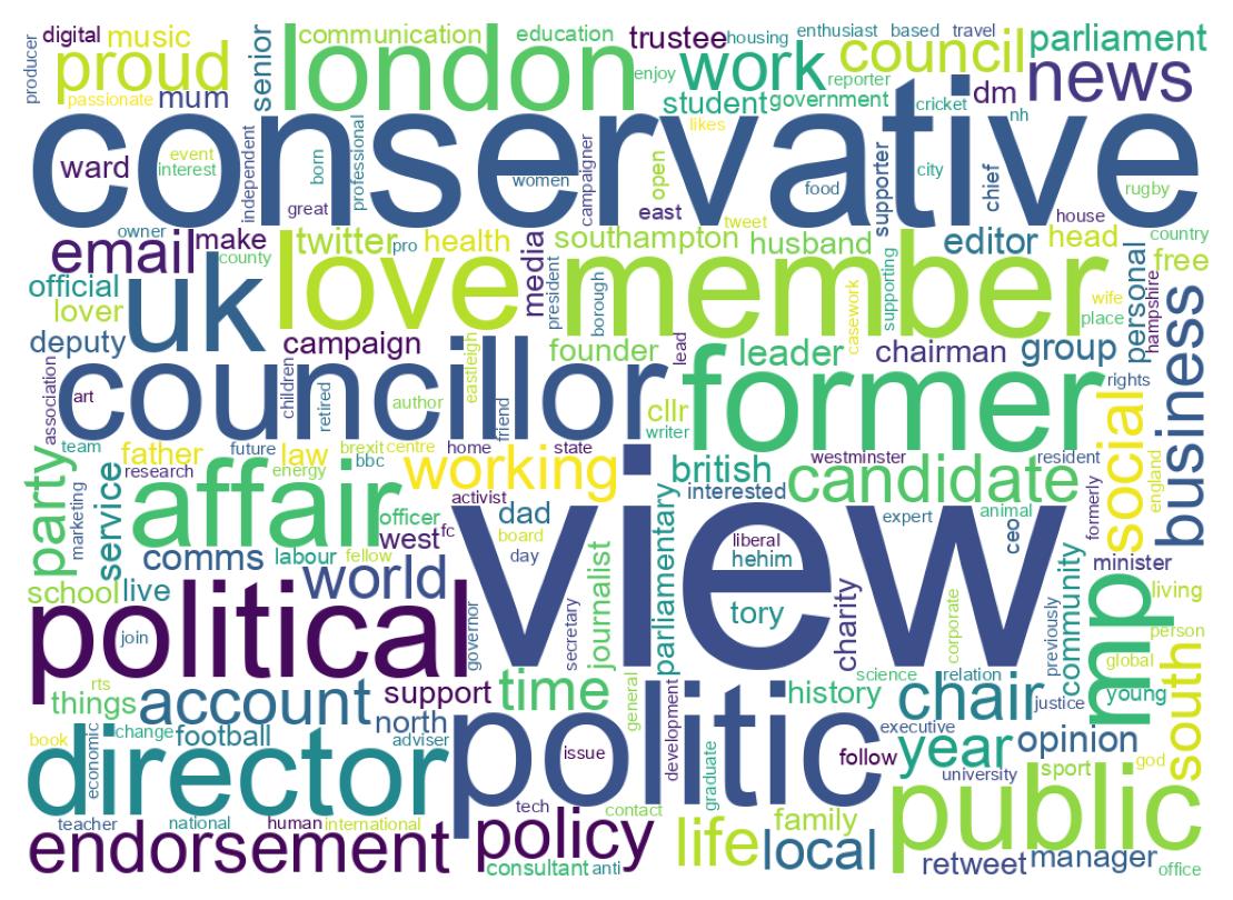 Wordcloud of bios