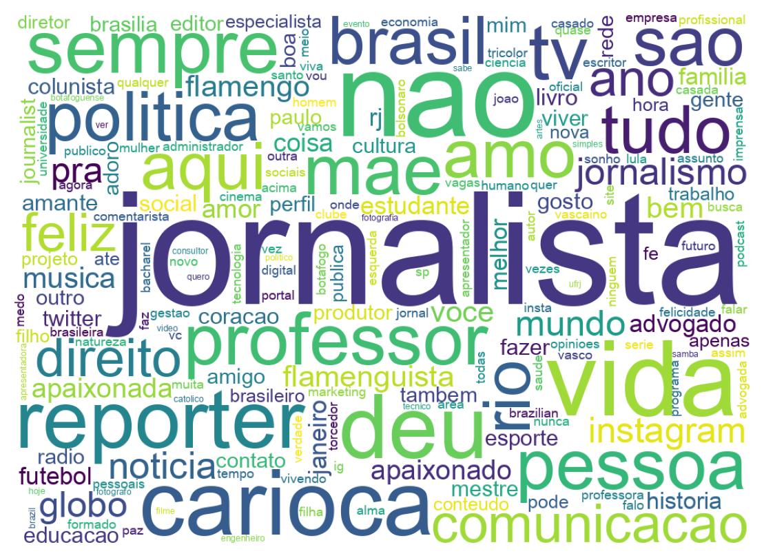 Wordcloud of bios