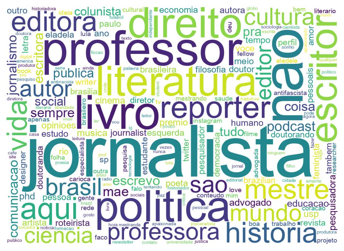 Wordcloud of bios