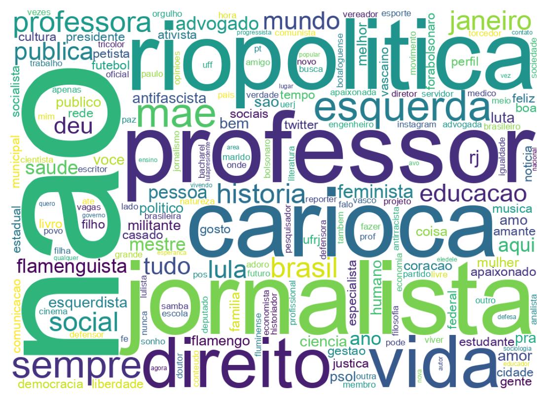 Wordcloud of bios