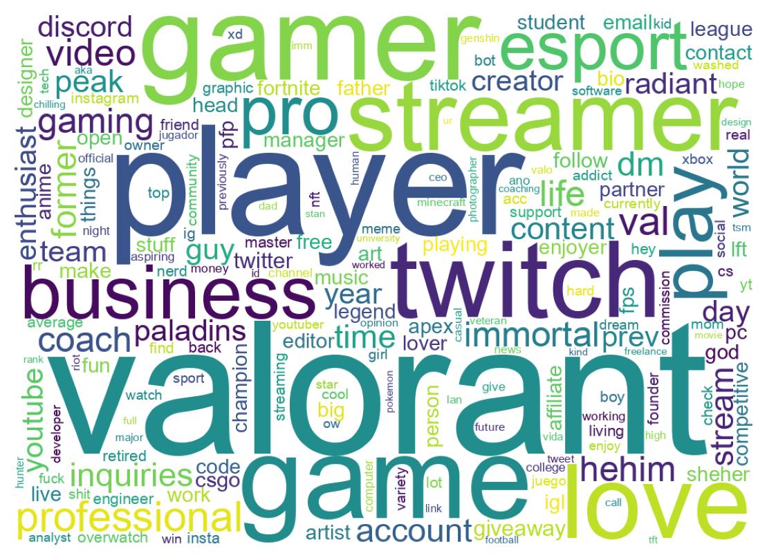 Wordcloud of bios