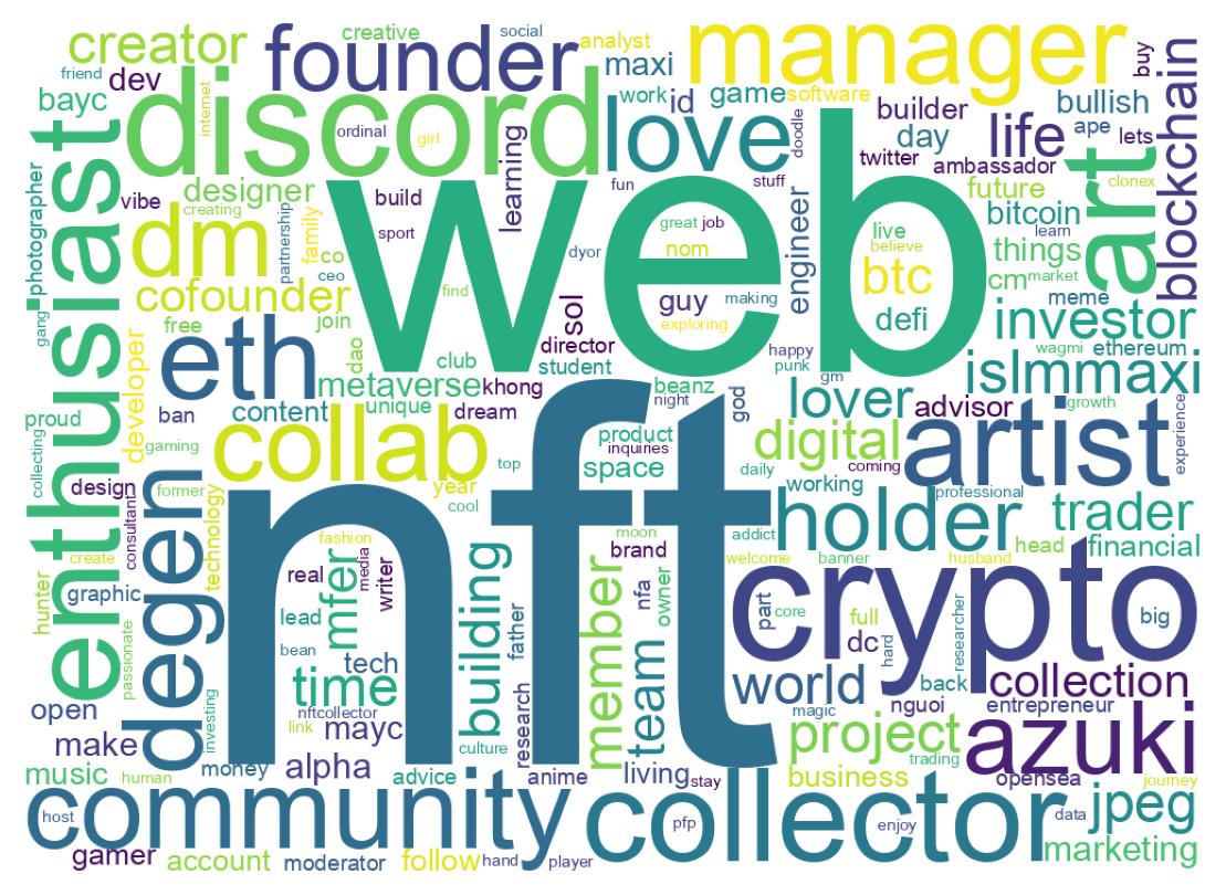 Wordcloud of bios
