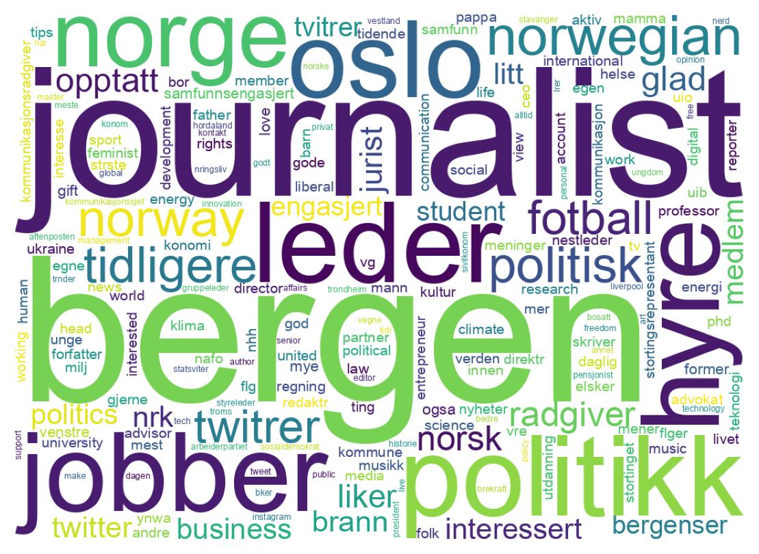 Wordcloud of bios