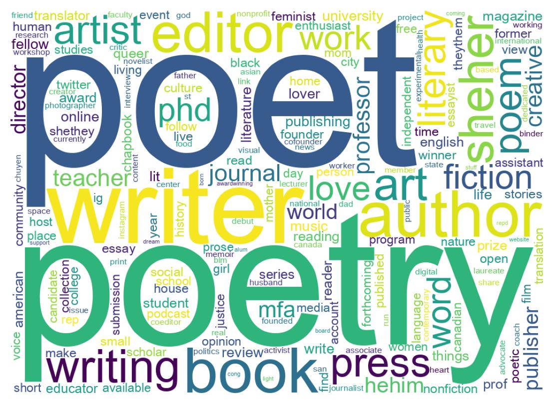 Wordcloud of bios