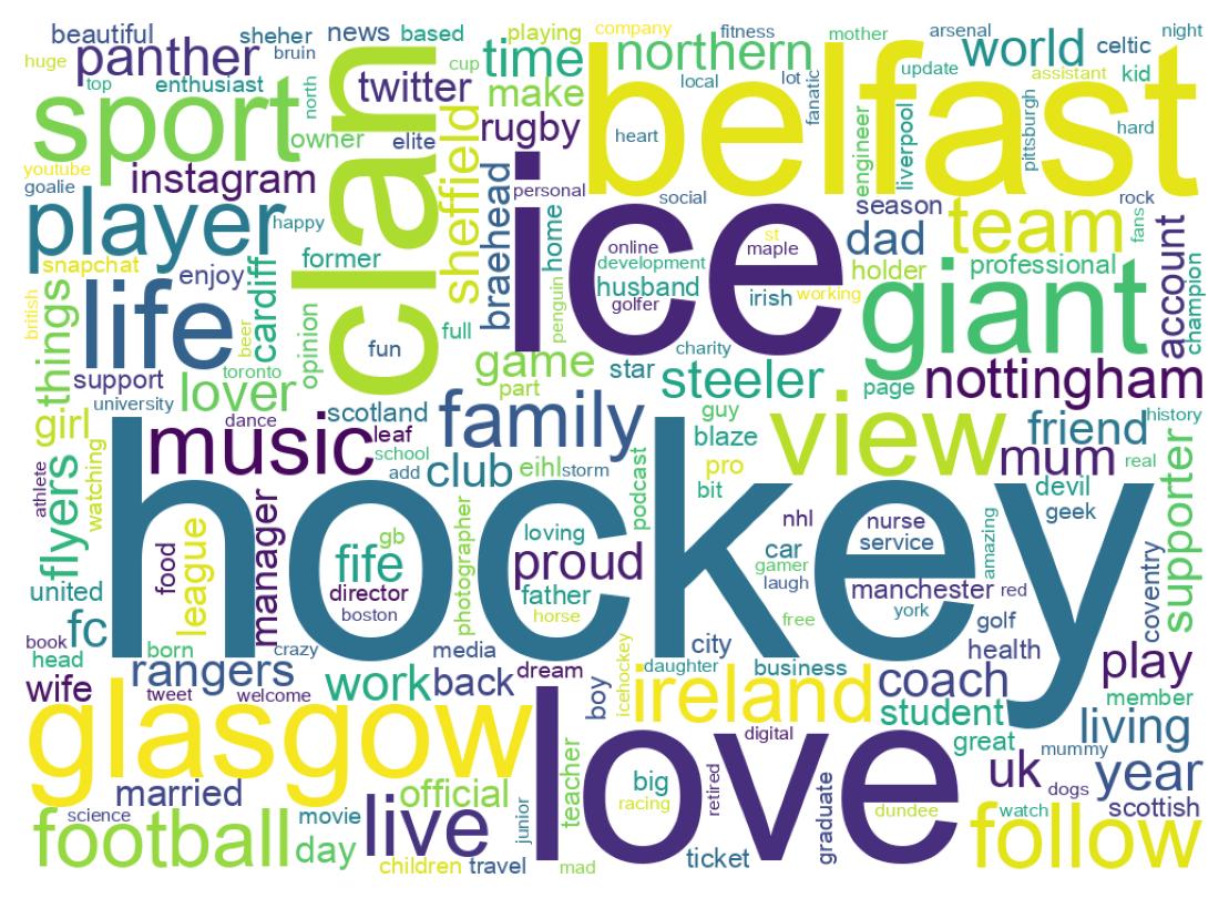 Wordcloud of bios