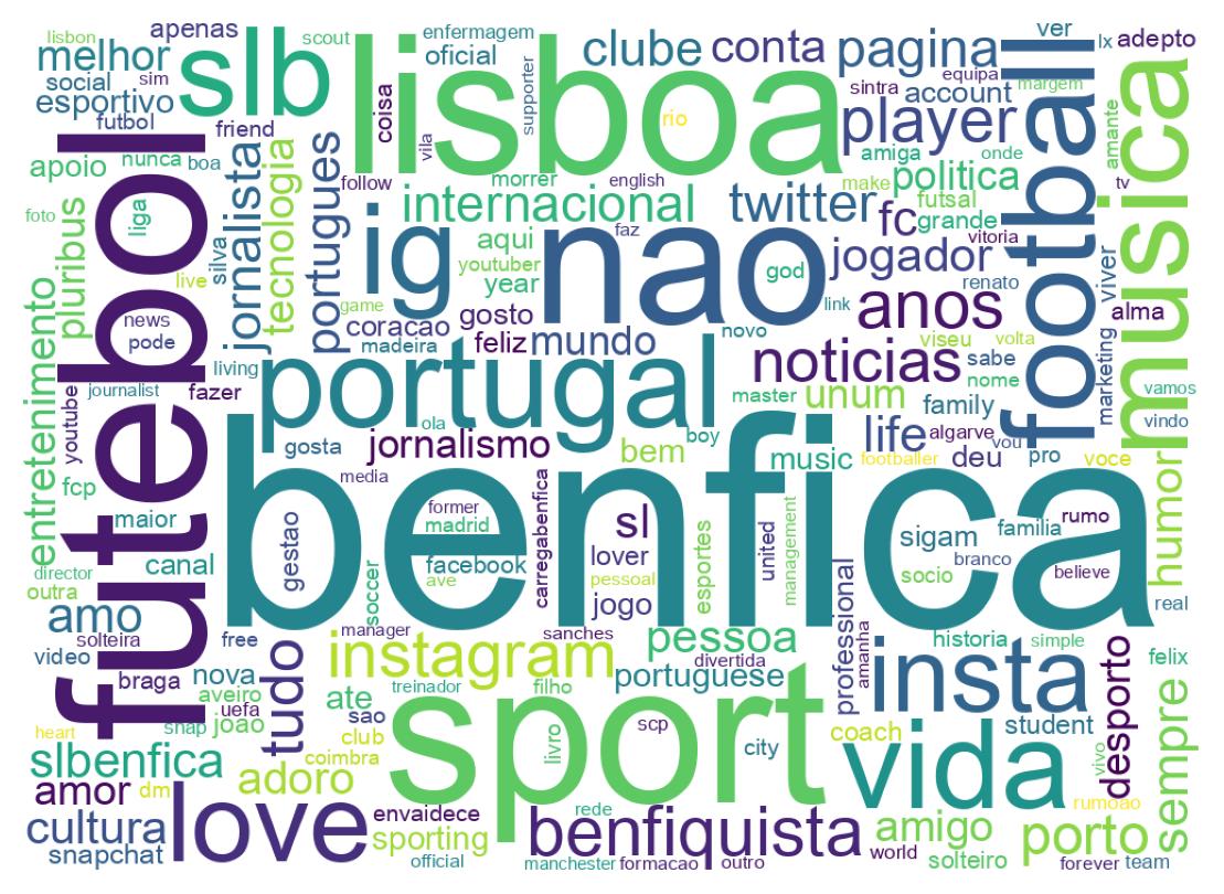 Wordcloud of bios