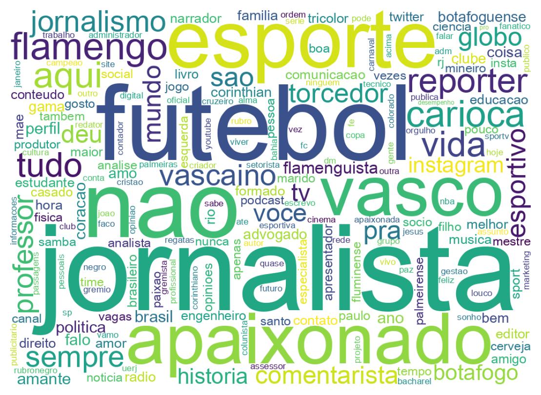 Wordcloud of bios
