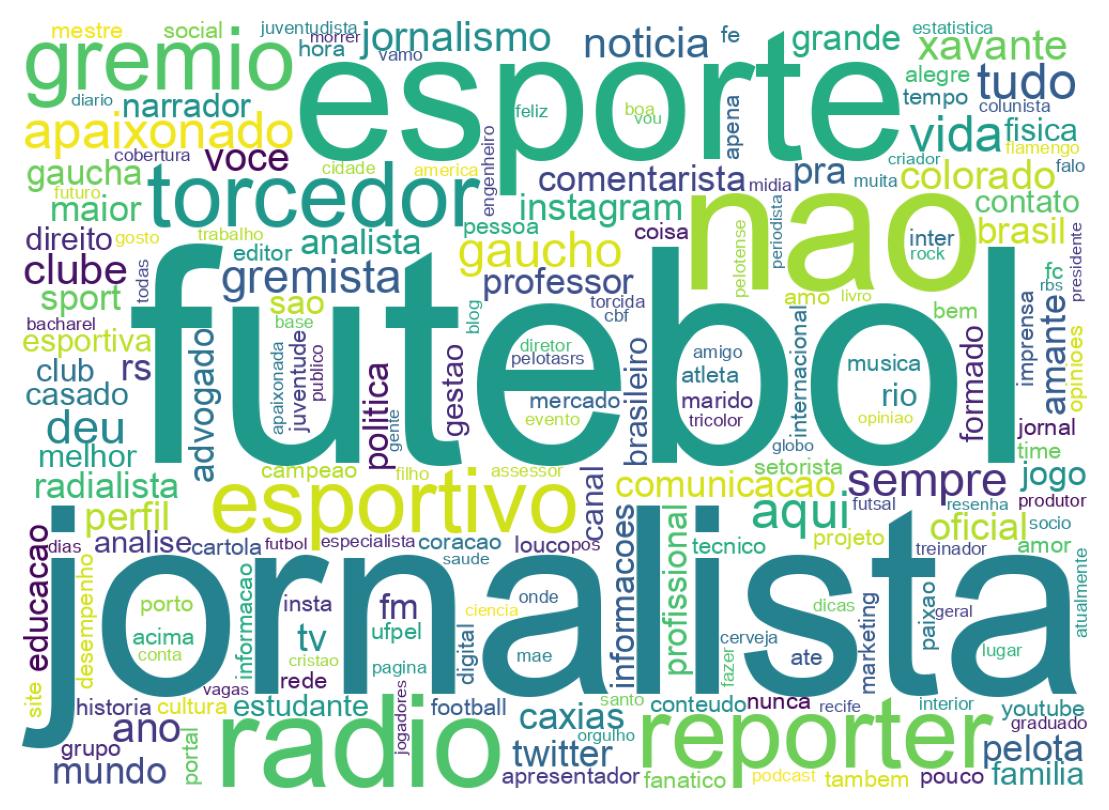 Wordcloud of bios