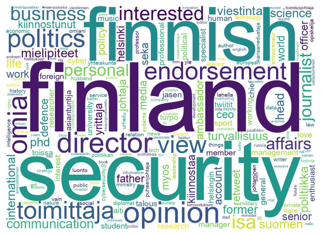 Wordcloud of bios