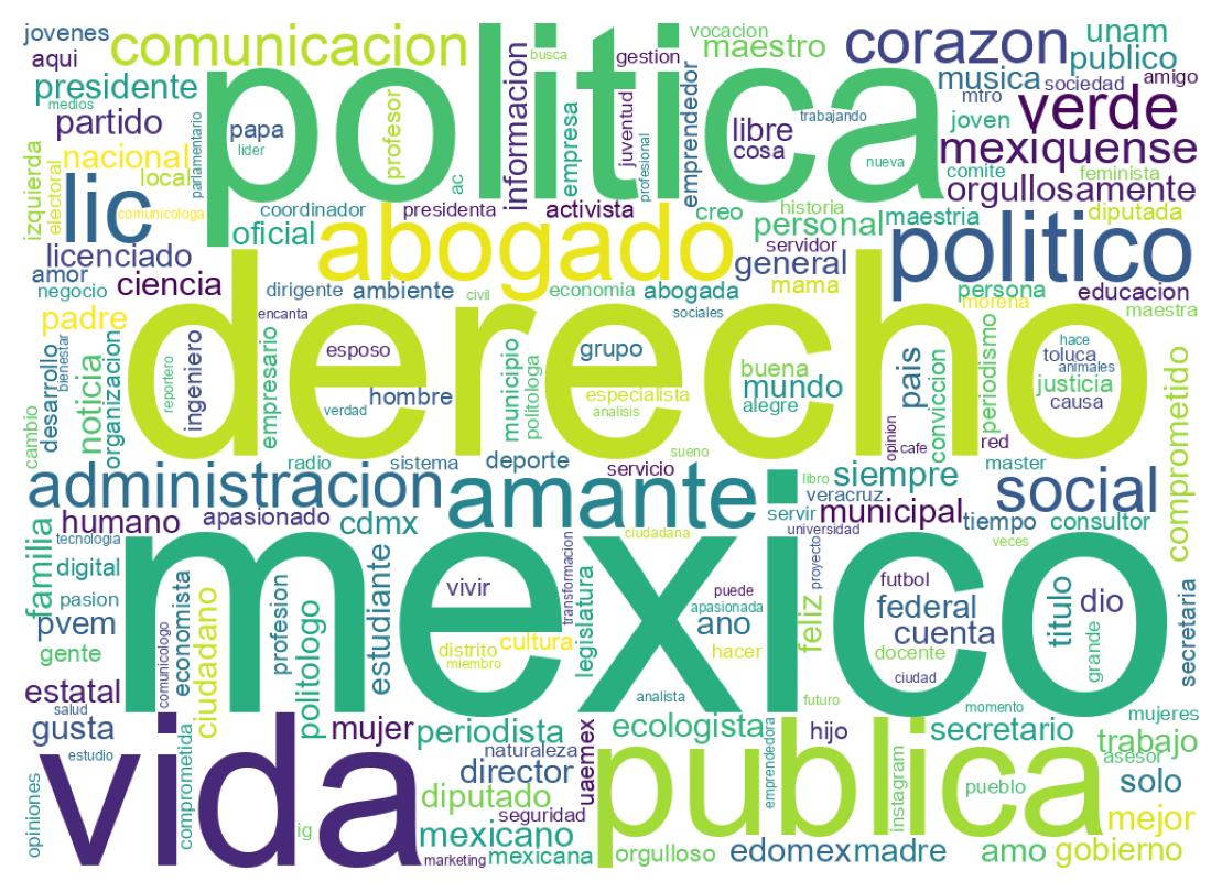 Wordcloud of bios