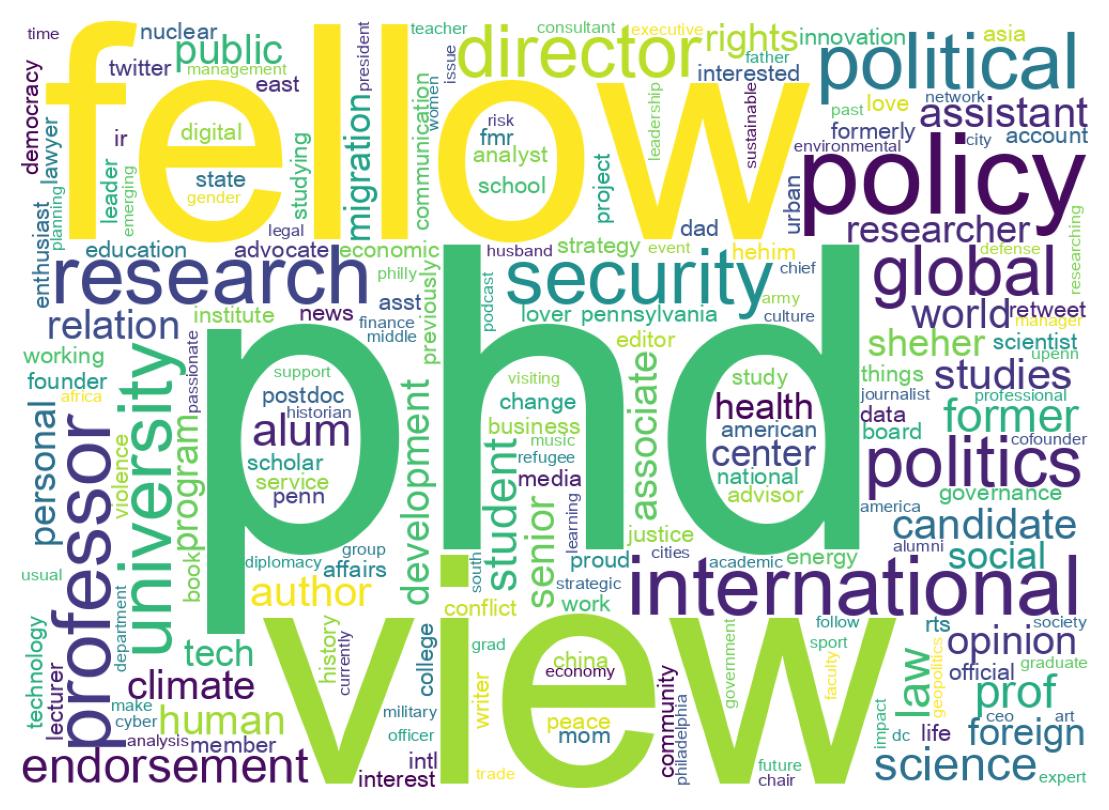 Wordcloud of bios