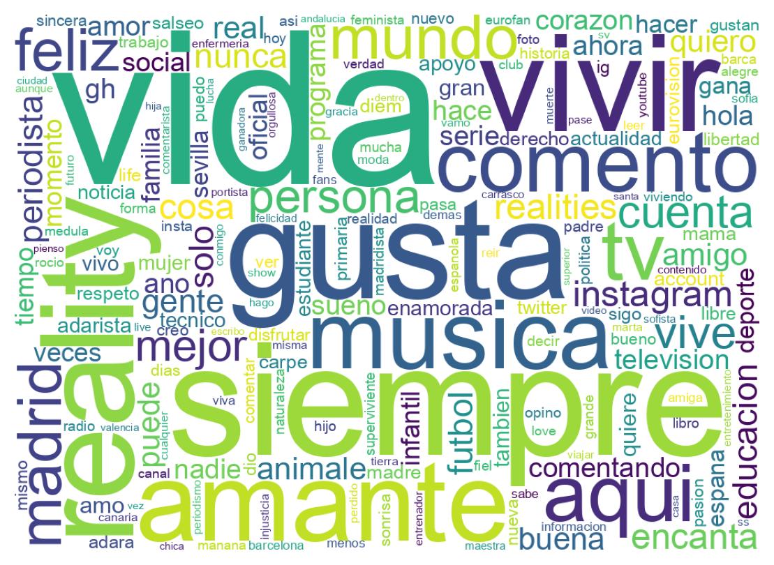 Wordcloud of bios