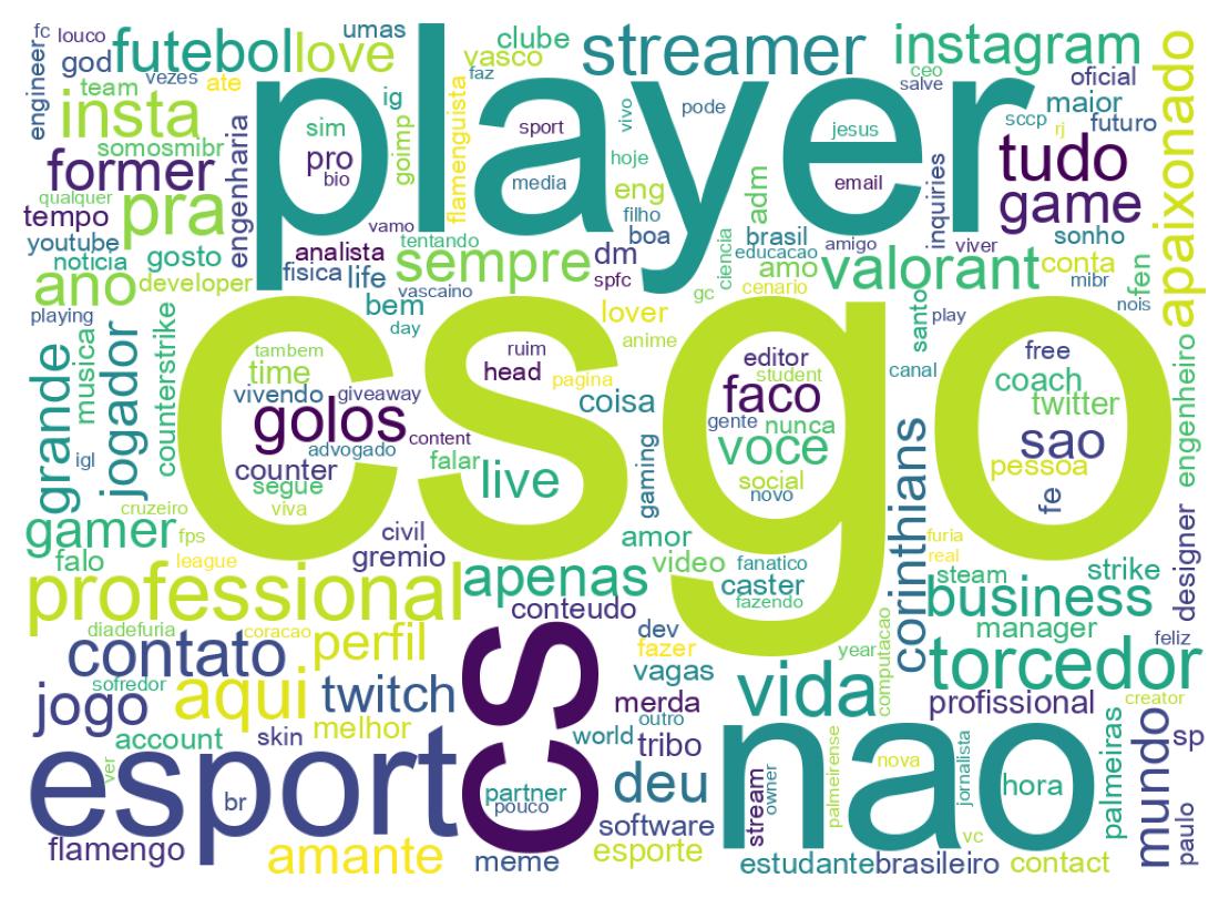 Wordcloud of bios