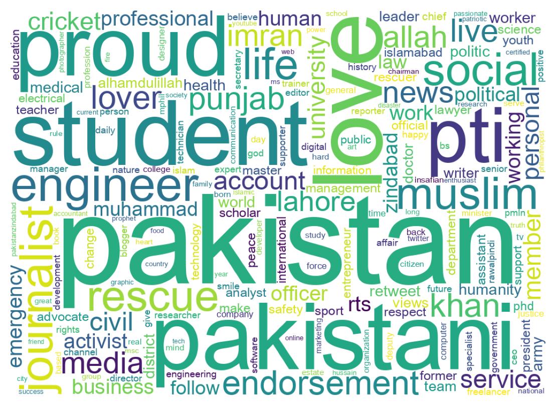Wordcloud of bios