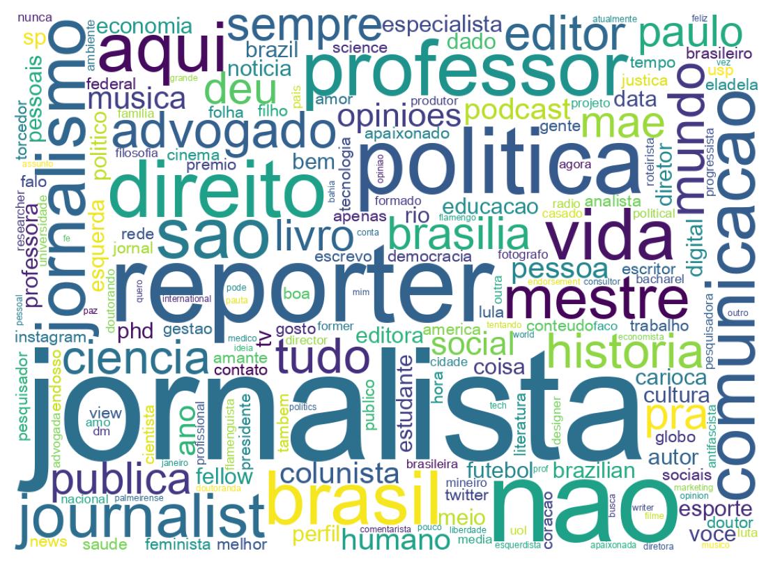 Wordcloud of bios