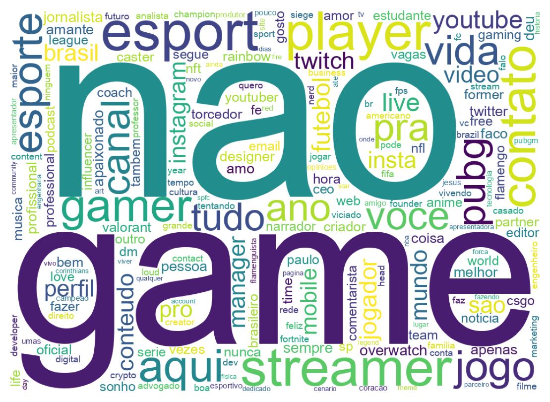 Wordcloud of bios