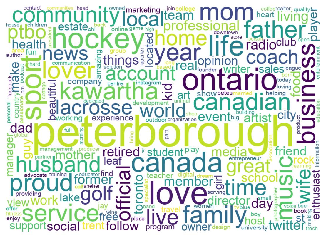 Wordcloud of bios