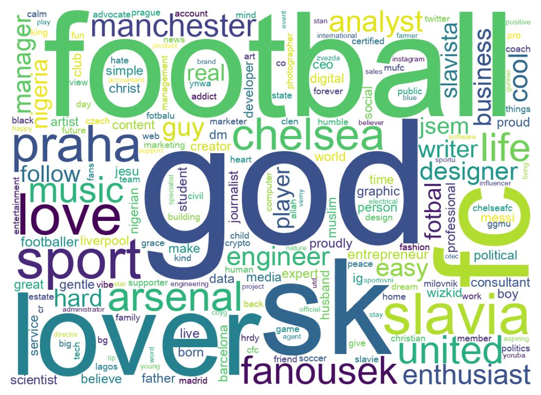 Wordcloud of bios