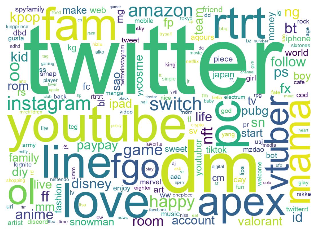 自己紹介のワードクラウド