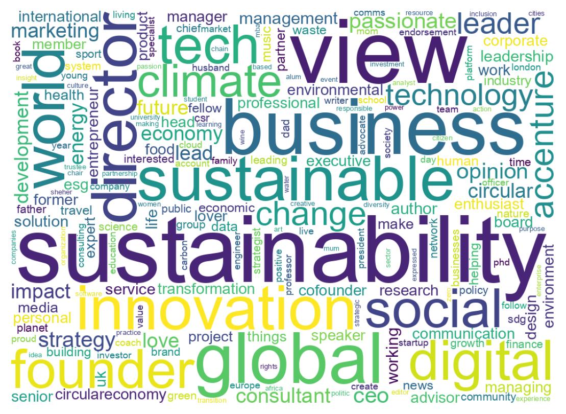 Wordcloud of bios