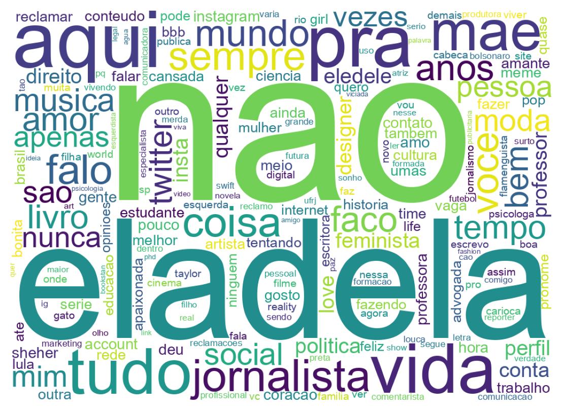 Wordcloud of bios