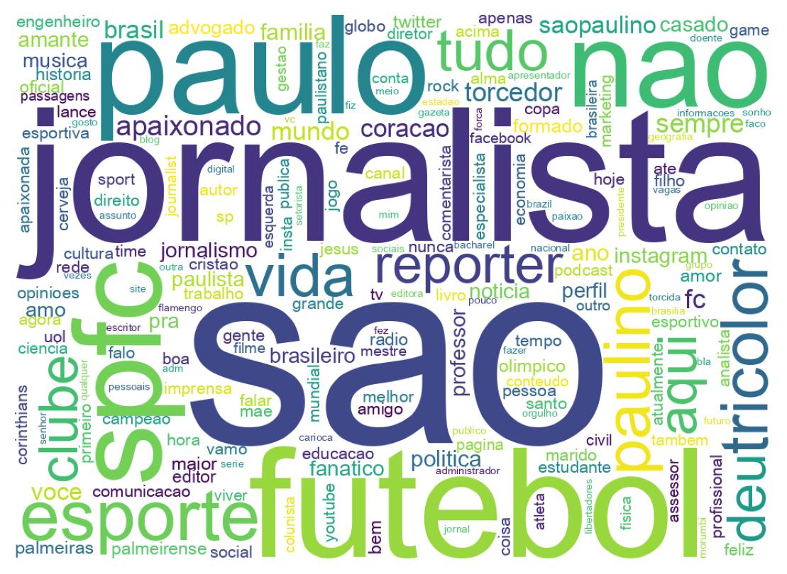 Wordcloud of bios