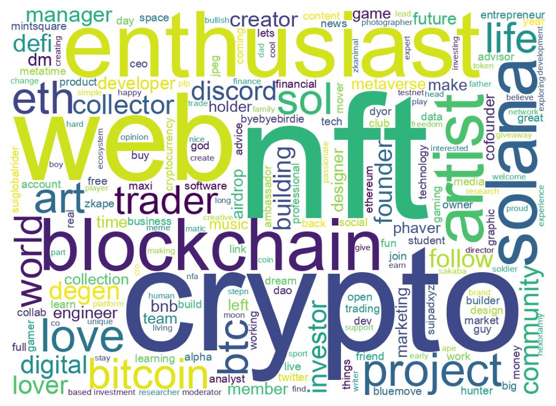 Wordcloud of bios