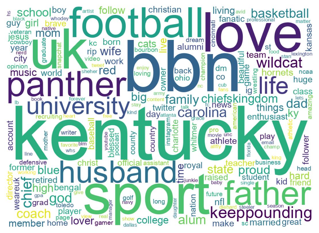 Wordcloud of bios
