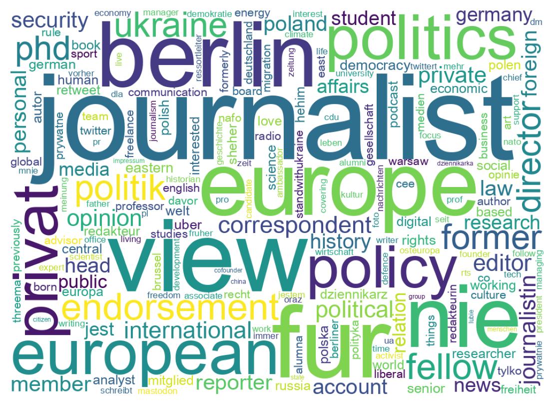 Wordcloud of bios