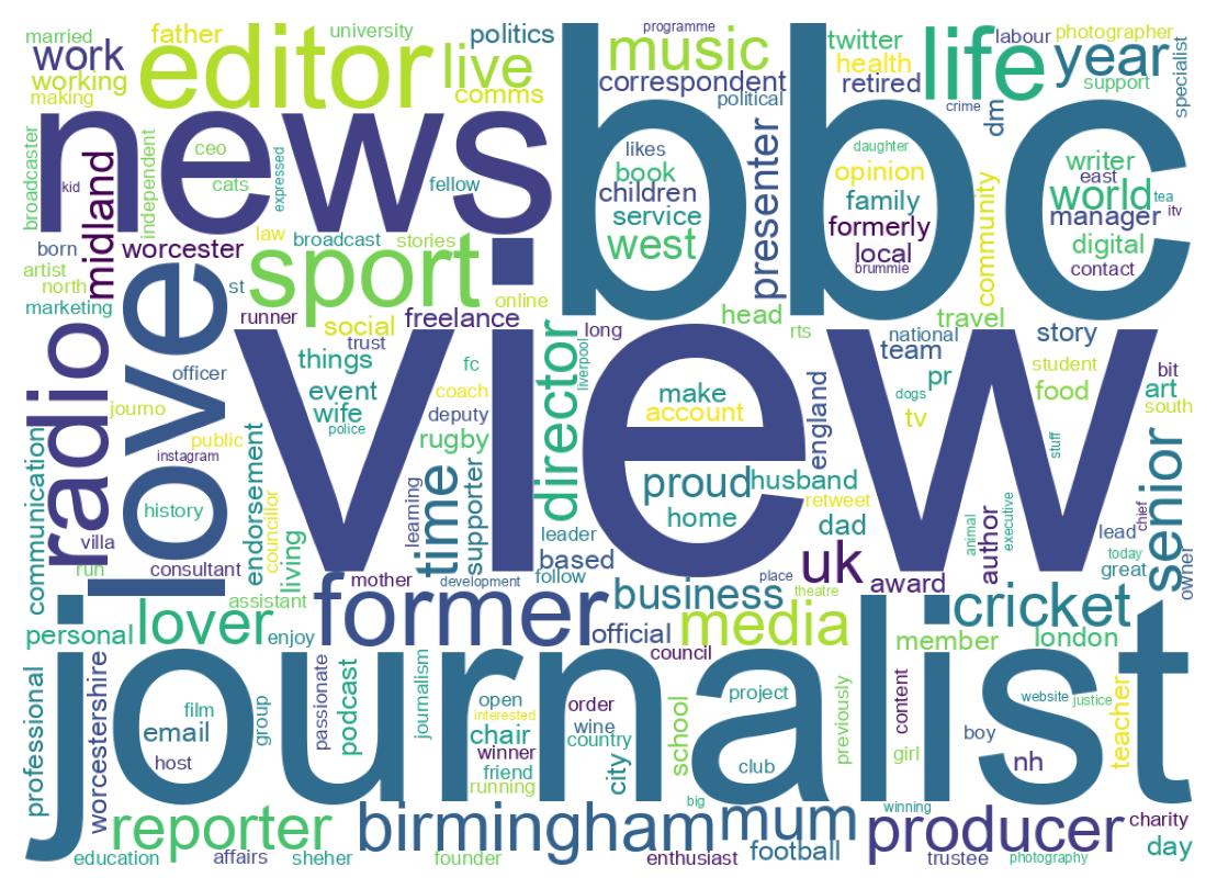 Wordcloud of bios