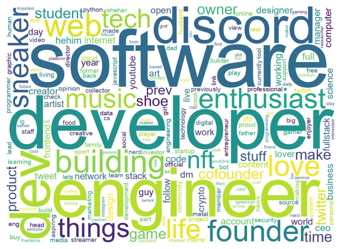 Wordcloud of bios