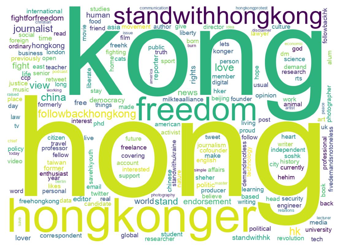 Wordcloud of bios