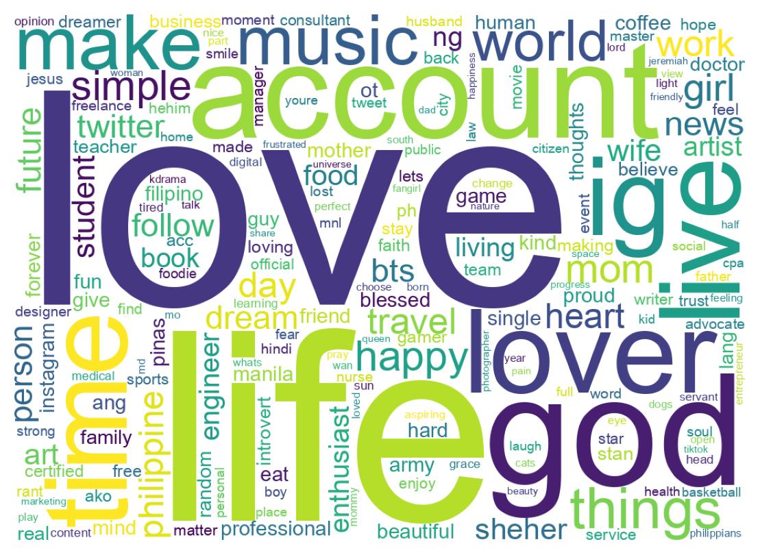 Wordcloud of bios