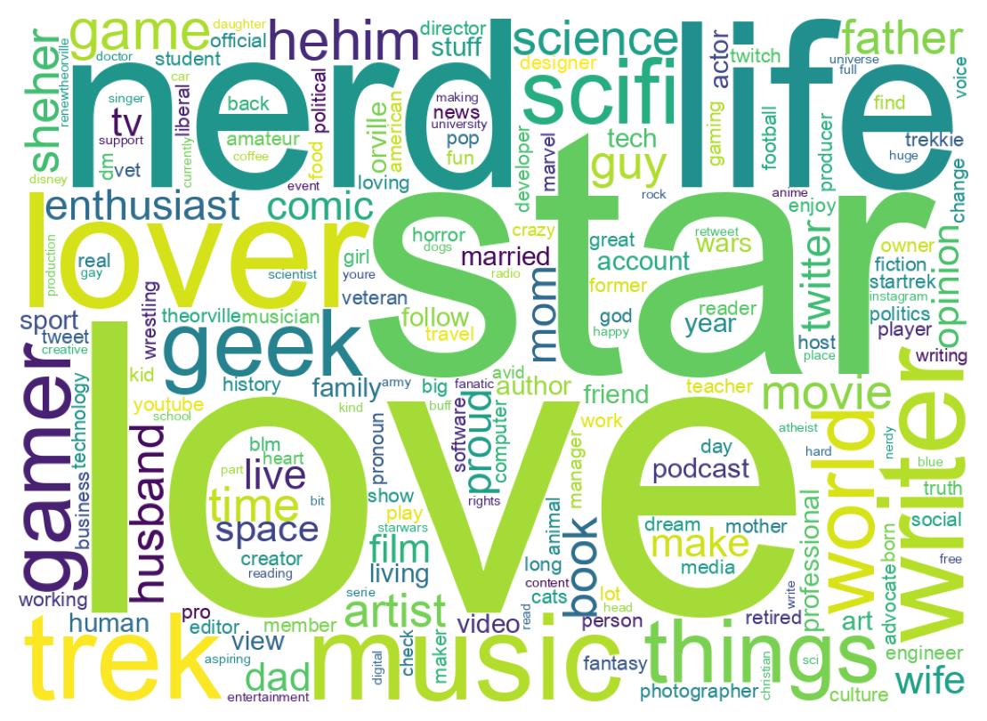 Wordcloud of bios