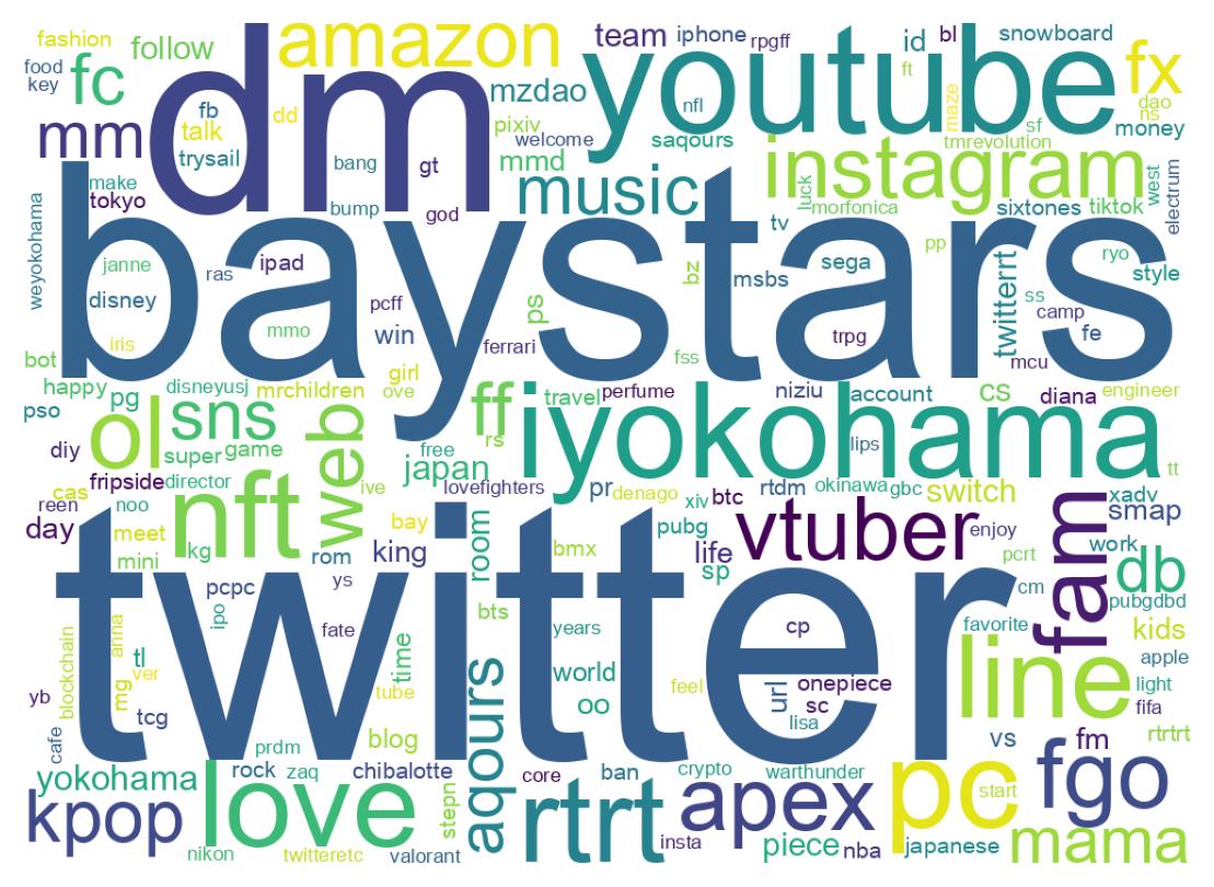 Wordcloud of bios