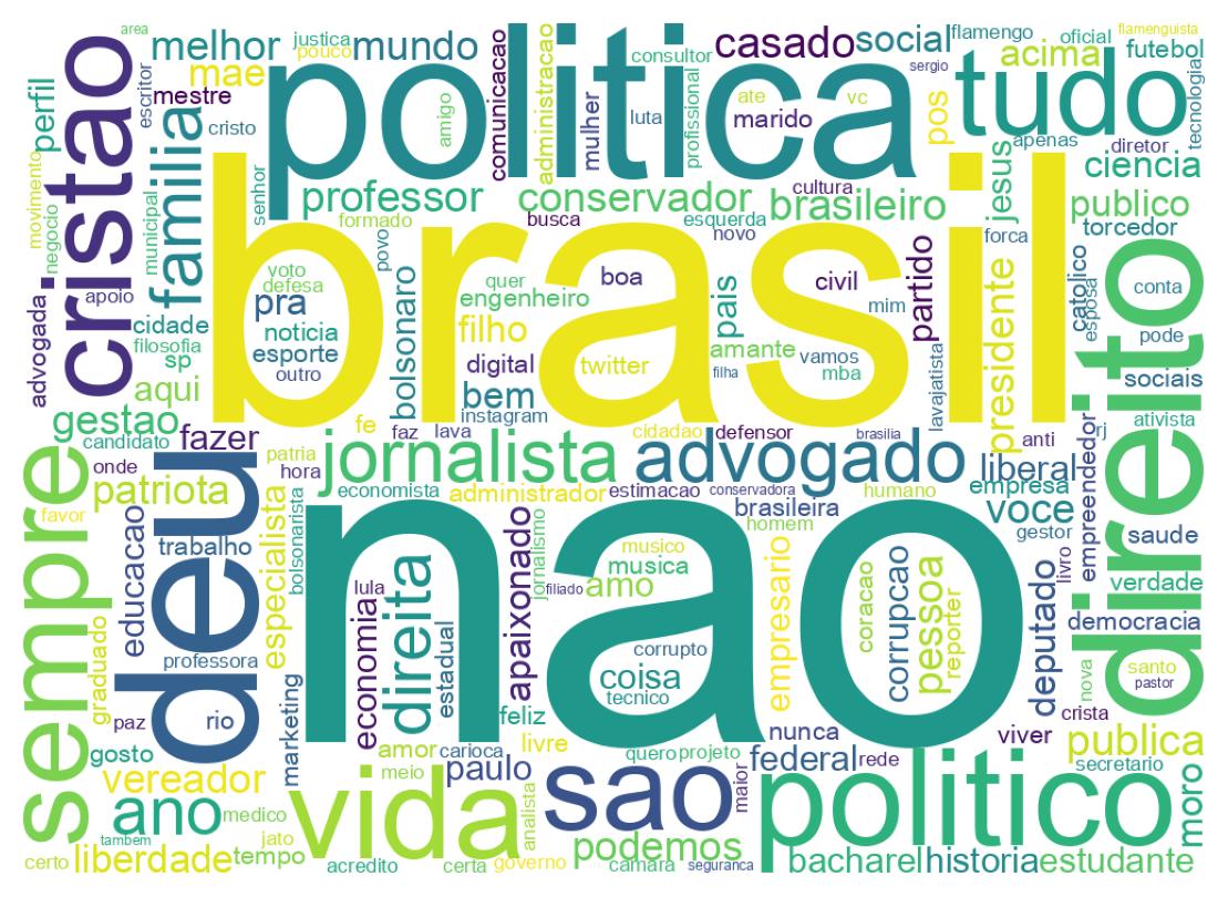 Wordcloud of bios