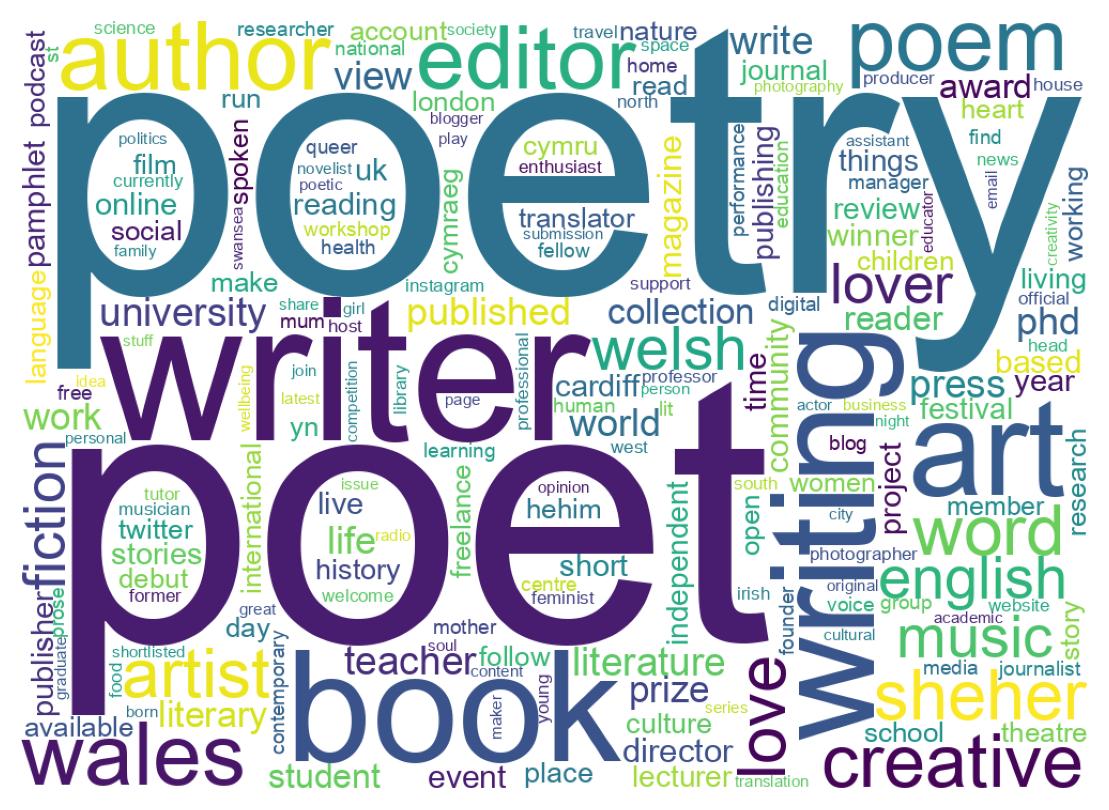 Wordcloud of bios