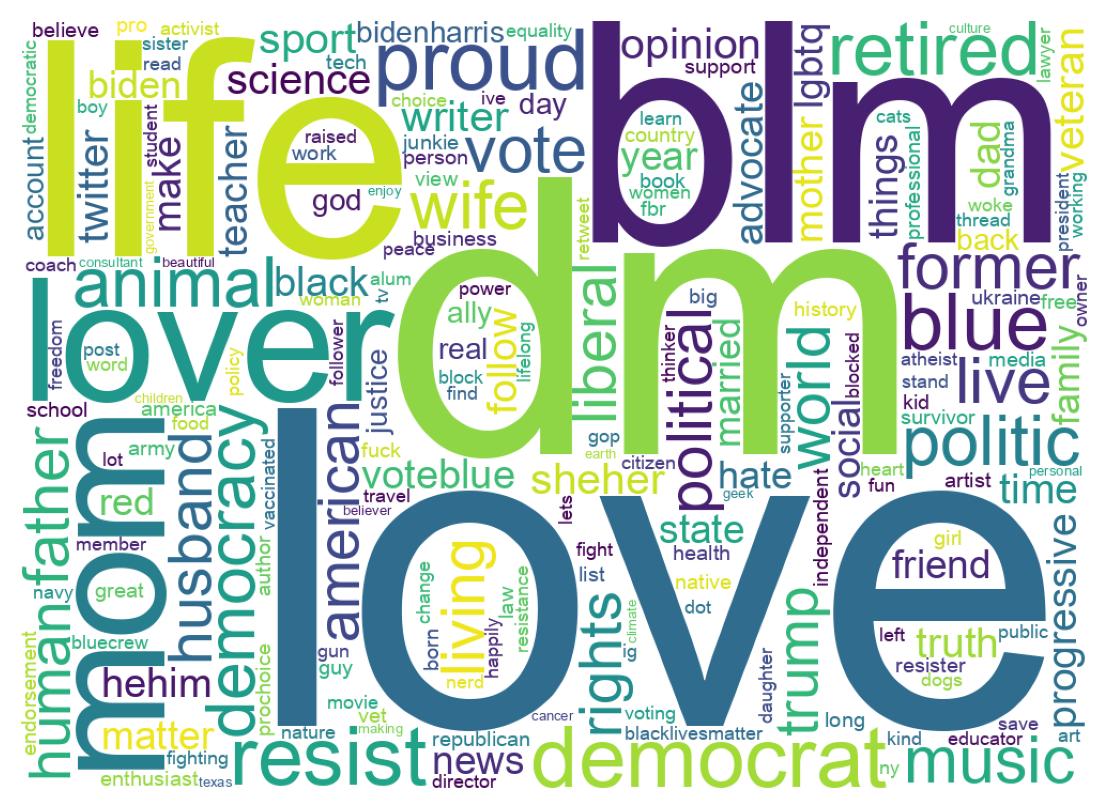 Wordcloud of bios