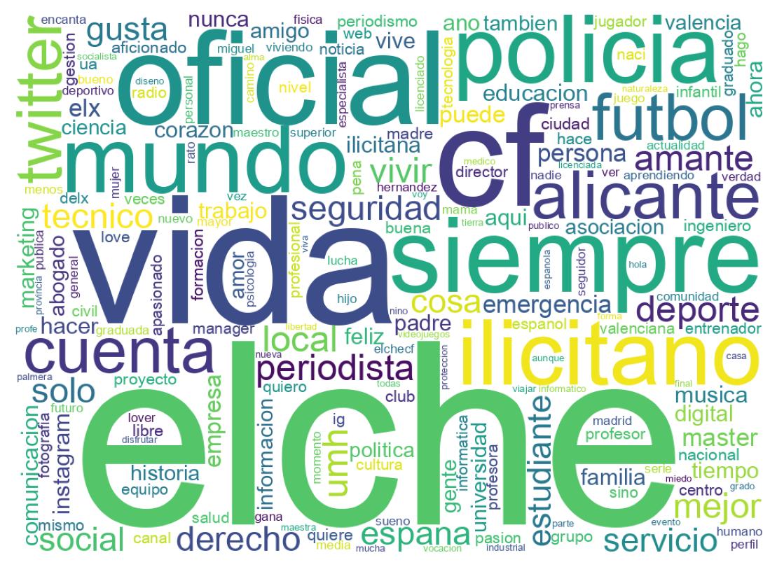 Wordcloud of bios
