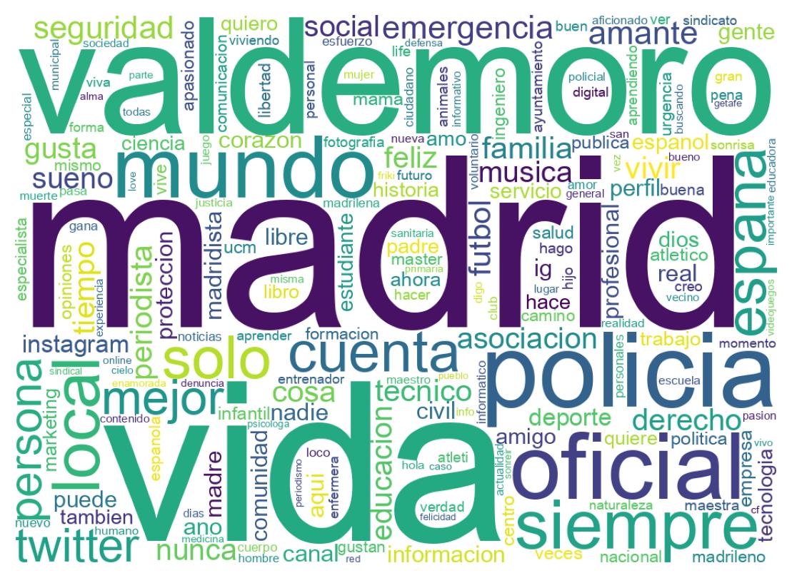 Wordcloud of bios