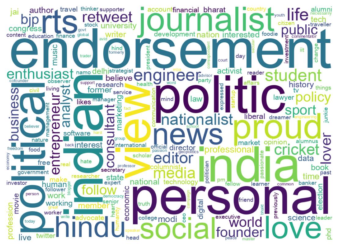 Wordcloud of bios