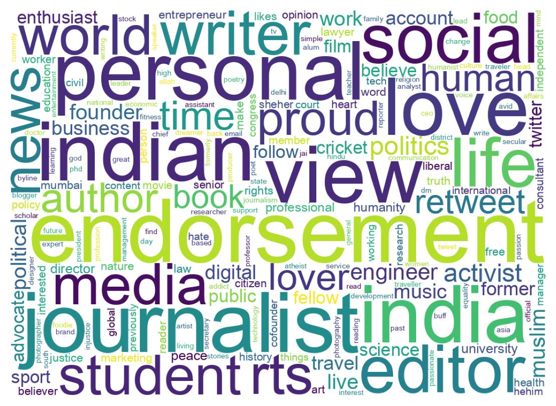 Wordcloud of bios