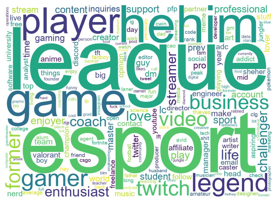 Wordcloud of bios