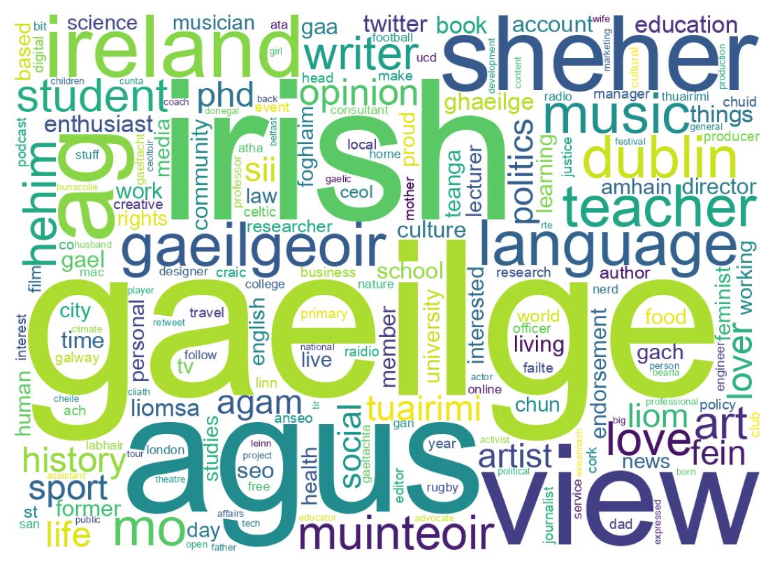 Wordcloud of bios