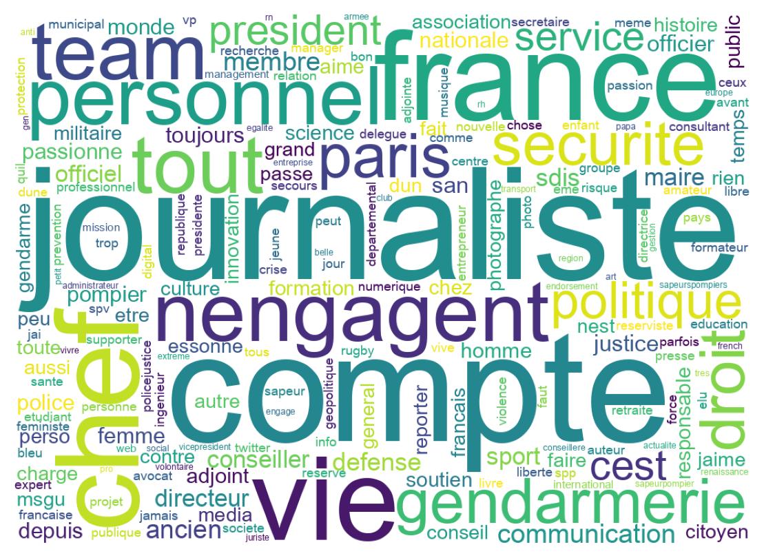 Wordcloud of bios