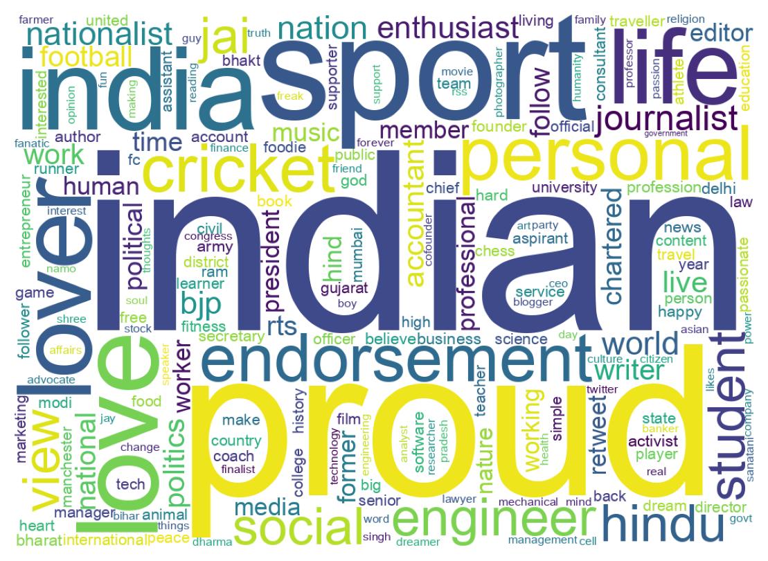 Wordcloud of bios